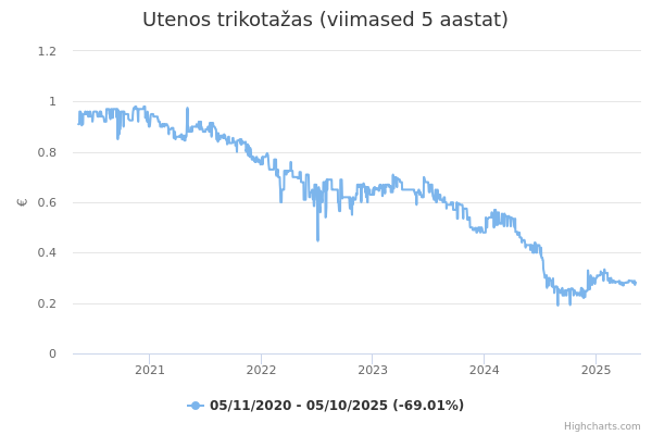 Utenos trikotažas aktsia graafik